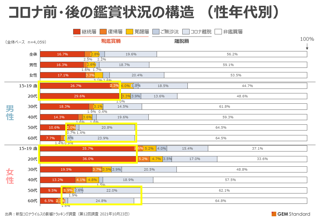 コロナ前・後の鑑賞状況の構造 （性年代別）